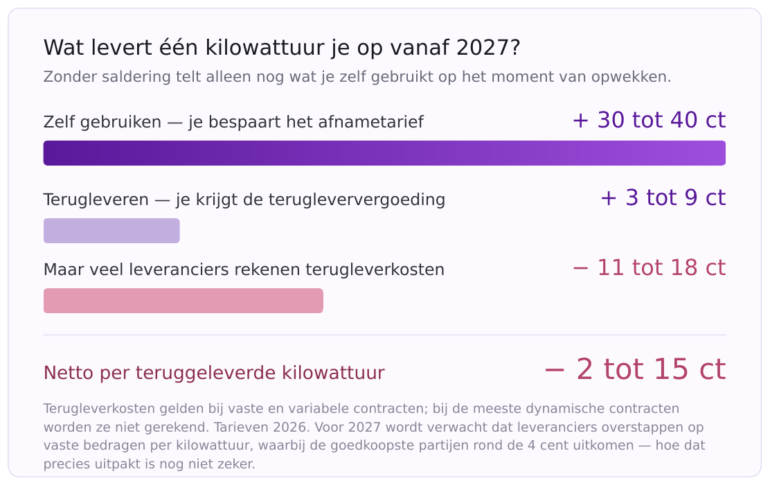 Zelf gebruiken bespaart 30 tot 40 cent per kWh. Terugleveren levert 3 tot 9 cent op, maar kost 11 tot 18 cent aan terugleverkosten, waardoor er netto 2 tot 15 cent per kWh bij moet.